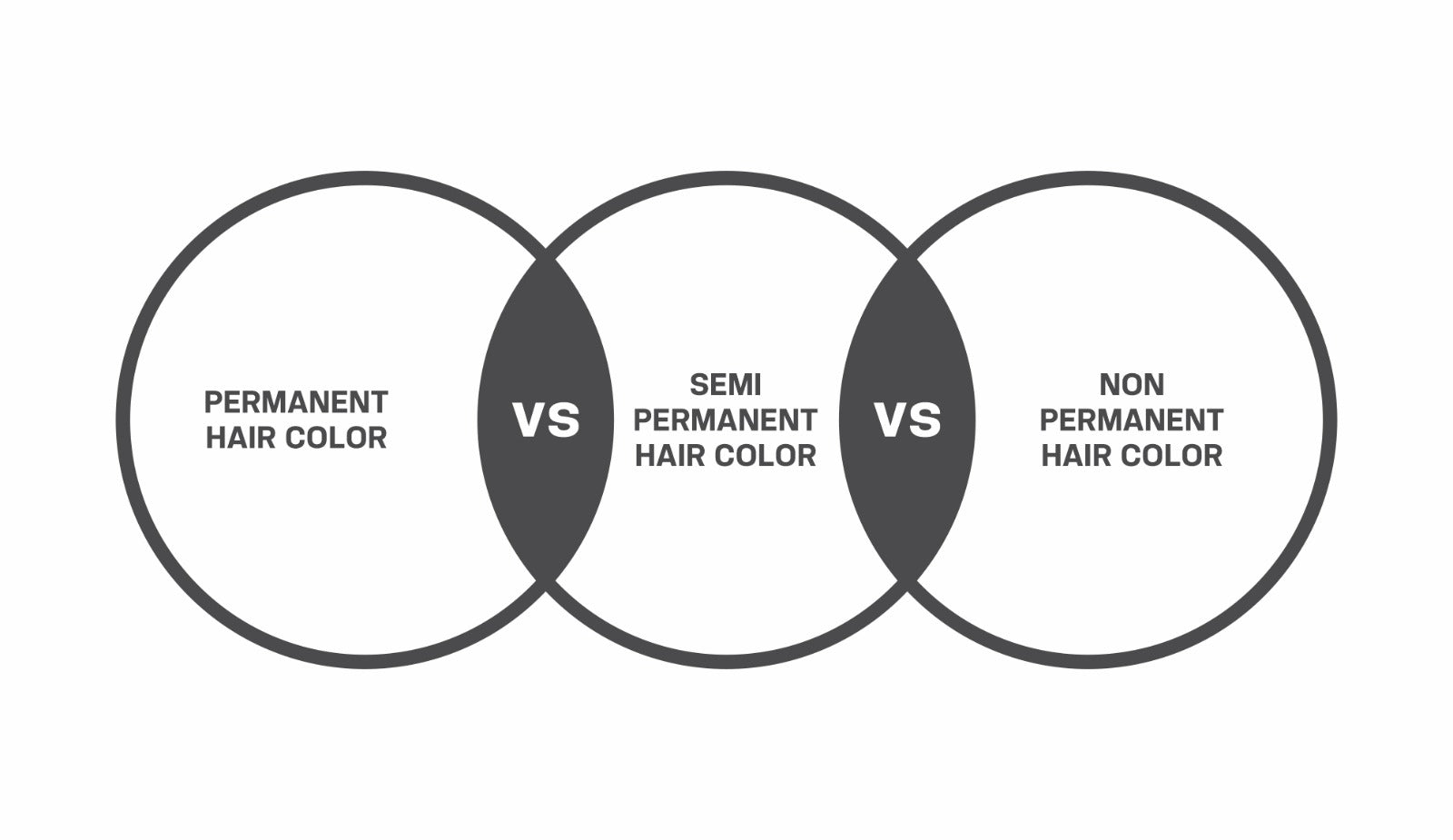 Permanent Vs Semi Permanent Vs Demi Permanent Vs Non Permnent Hair Col 